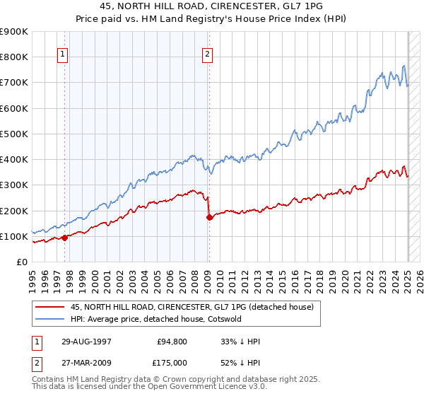 45, NORTH HILL ROAD, CIRENCESTER, GL7 1PG: Price paid vs HM Land Registry's House Price Index
