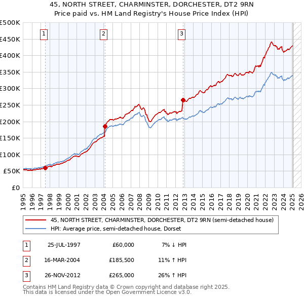 45, NORTH STREET, CHARMINSTER, DORCHESTER, DT2 9RN: Price paid vs HM Land Registry's House Price Index