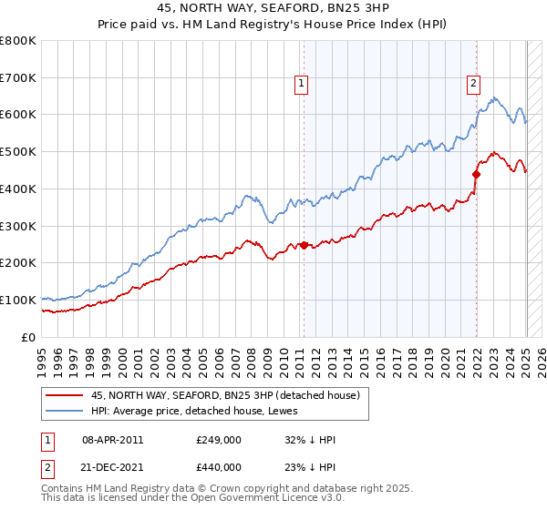 45, NORTH WAY, SEAFORD, BN25 3HP: Price paid vs HM Land Registry's House Price Index