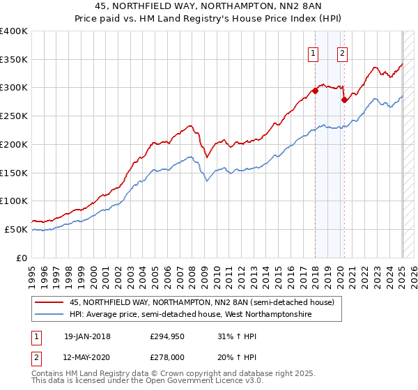 45, NORTHFIELD WAY, NORTHAMPTON, NN2 8AN: Price paid vs HM Land Registry's House Price Index