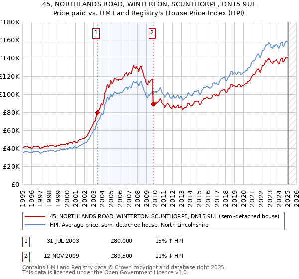 45, NORTHLANDS ROAD, WINTERTON, SCUNTHORPE, DN15 9UL: Price paid vs HM Land Registry's House Price Index
