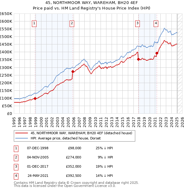 45, NORTHMOOR WAY, WAREHAM, BH20 4EF: Price paid vs HM Land Registry's House Price Index