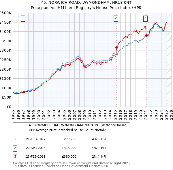 45, NORWICH ROAD, WYMONDHAM, NR18 0NT: Price paid vs HM Land Registry's House Price Index