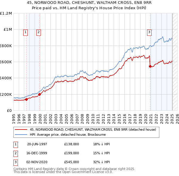45, NORWOOD ROAD, CHESHUNT, WALTHAM CROSS, EN8 9RR: Price paid vs HM Land Registry's House Price Index