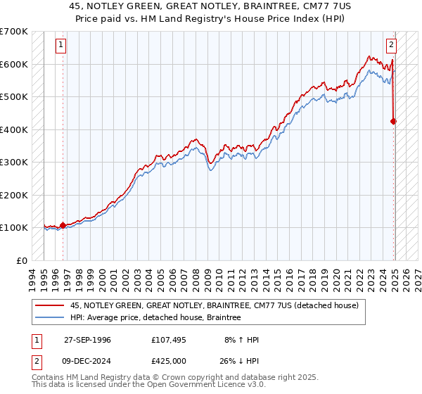 45, NOTLEY GREEN, GREAT NOTLEY, BRAINTREE, CM77 7US: Price paid vs HM Land Registry's House Price Index