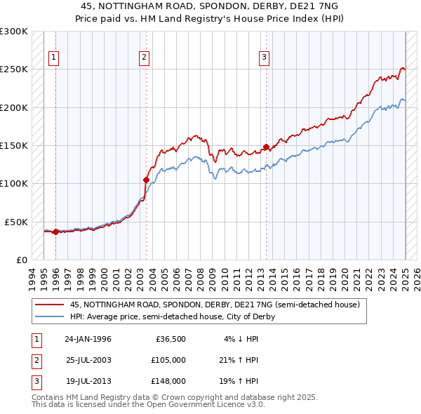 45, NOTTINGHAM ROAD, SPONDON, DERBY, DE21 7NG: Price paid vs HM Land Registry's House Price Index