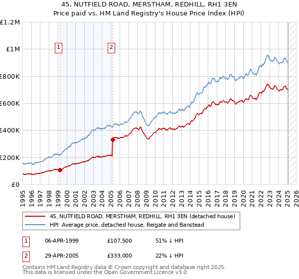 45, NUTFIELD ROAD, MERSTHAM, REDHILL, RH1 3EN: Price paid vs HM Land Registry's House Price Index