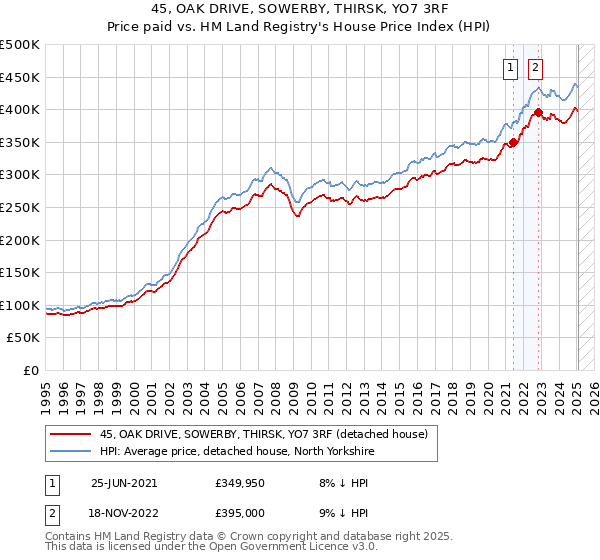 45, OAK DRIVE, SOWERBY, THIRSK, YO7 3RF: Price paid vs HM Land Registry's House Price Index