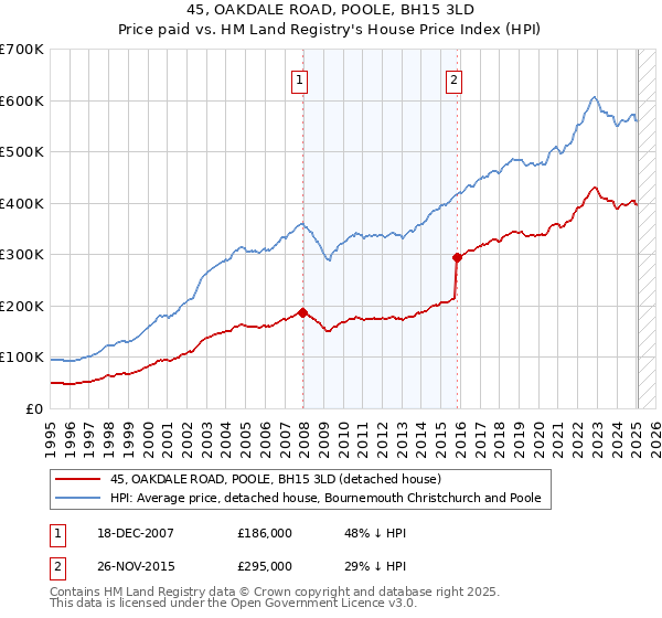 45, OAKDALE ROAD, POOLE, BH15 3LD: Price paid vs HM Land Registry's House Price Index