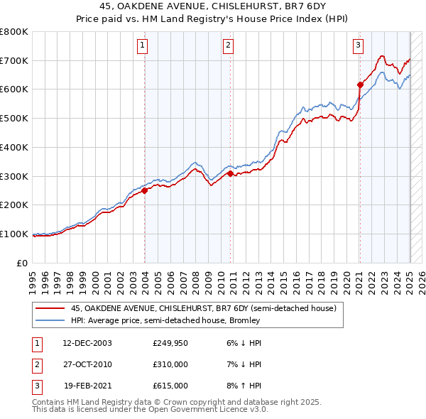 45, OAKDENE AVENUE, CHISLEHURST, BR7 6DY: Price paid vs HM Land Registry's House Price Index