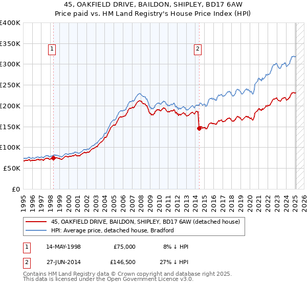 45, OAKFIELD DRIVE, BAILDON, SHIPLEY, BD17 6AW: Price paid vs HM Land Registry's House Price Index