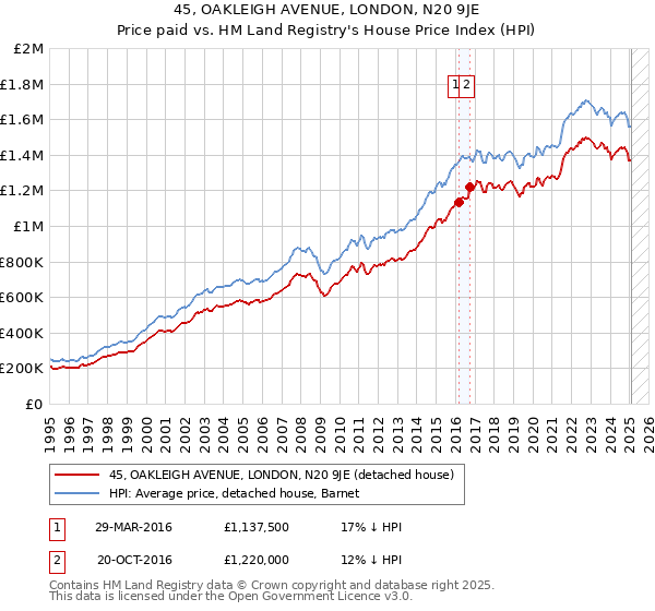 45, OAKLEIGH AVENUE, LONDON, N20 9JE: Price paid vs HM Land Registry's House Price Index