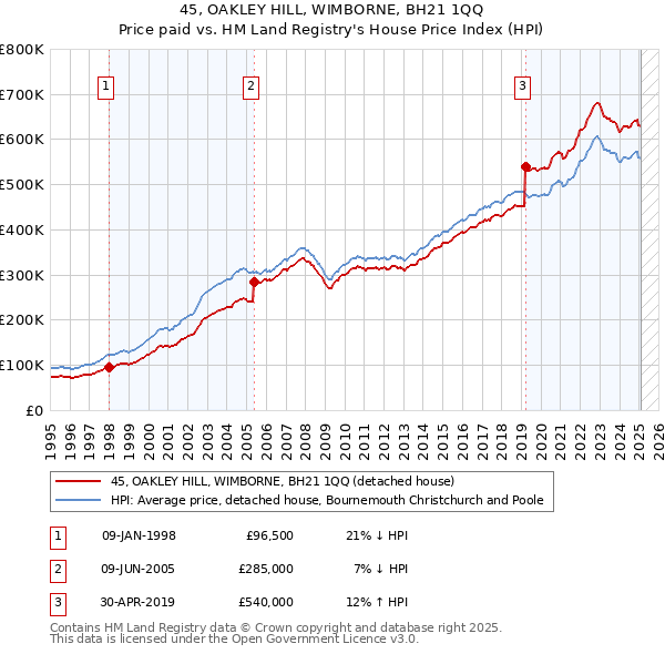 45, OAKLEY HILL, WIMBORNE, BH21 1QQ: Price paid vs HM Land Registry's House Price Index