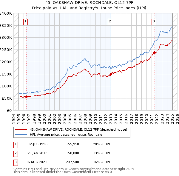 45, OAKSHAW DRIVE, ROCHDALE, OL12 7PF: Price paid vs HM Land Registry's House Price Index