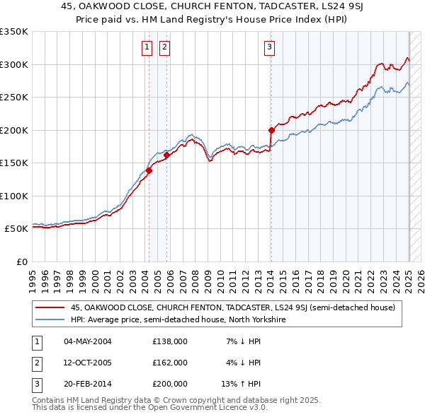 45, OAKWOOD CLOSE, CHURCH FENTON, TADCASTER, LS24 9SJ: Price paid vs HM Land Registry's House Price Index