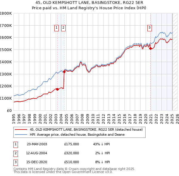 45, OLD KEMPSHOTT LANE, BASINGSTOKE, RG22 5ER: Price paid vs HM Land Registry's House Price Index