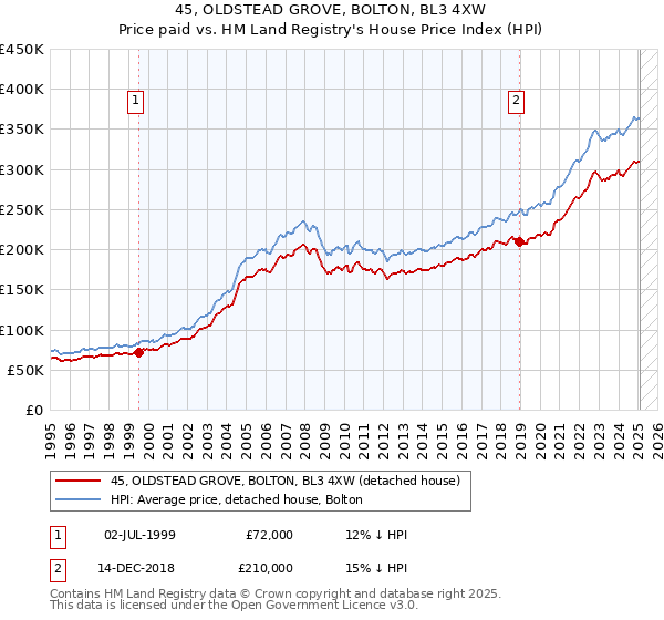 45, OLDSTEAD GROVE, BOLTON, BL3 4XW: Price paid vs HM Land Registry's House Price Index