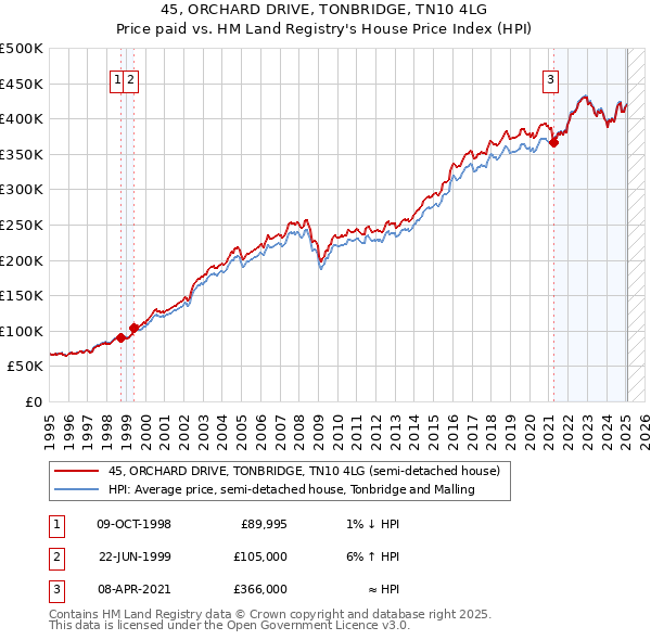 45, ORCHARD DRIVE, TONBRIDGE, TN10 4LG: Price paid vs HM Land Registry's House Price Index