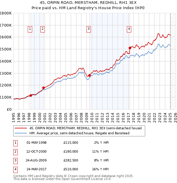 45, ORPIN ROAD, MERSTHAM, REDHILL, RH1 3EX: Price paid vs HM Land Registry's House Price Index