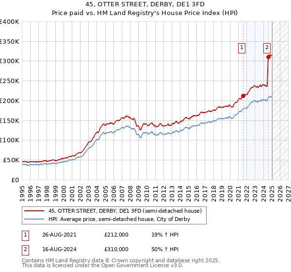 45, OTTER STREET, DERBY, DE1 3FD: Price paid vs HM Land Registry's House Price Index