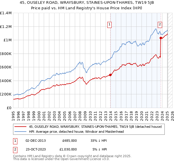 45, OUSELEY ROAD, WRAYSBURY, STAINES-UPON-THAMES, TW19 5JB: Price paid vs HM Land Registry's House Price Index