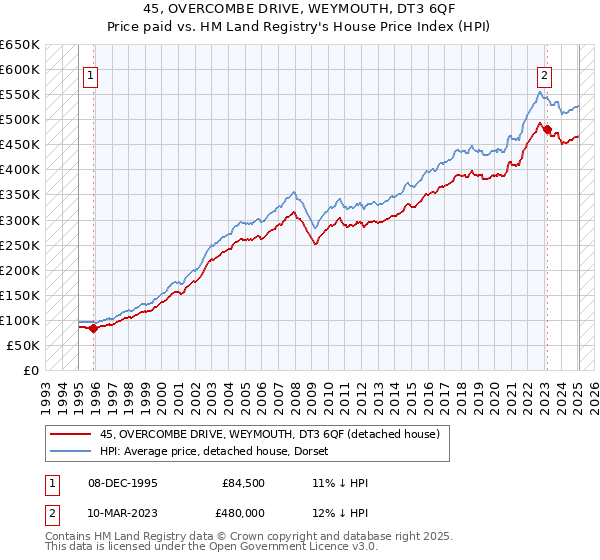 45, OVERCOMBE DRIVE, WEYMOUTH, DT3 6QF: Price paid vs HM Land Registry's House Price Index