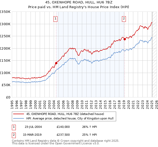 45, OXENHOPE ROAD, HULL, HU6 7BZ: Price paid vs HM Land Registry's House Price Index