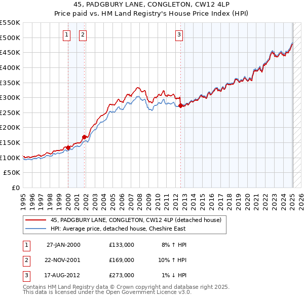 45, PADGBURY LANE, CONGLETON, CW12 4LP: Price paid vs HM Land Registry's House Price Index