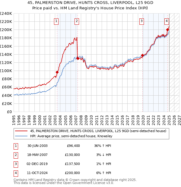 45, PALMERSTON DRIVE, HUNTS CROSS, LIVERPOOL, L25 9GD: Price paid vs HM Land Registry's House Price Index