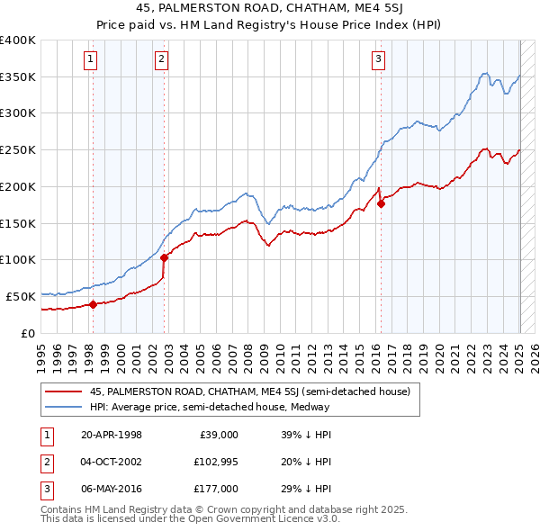 45, PALMERSTON ROAD, CHATHAM, ME4 5SJ: Price paid vs HM Land Registry's House Price Index