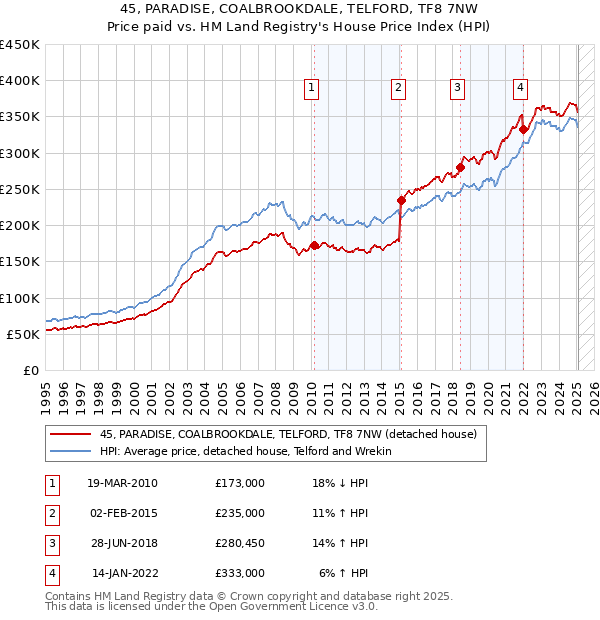 45, PARADISE, COALBROOKDALE, TELFORD, TF8 7NW: Price paid vs HM Land Registry's House Price Index