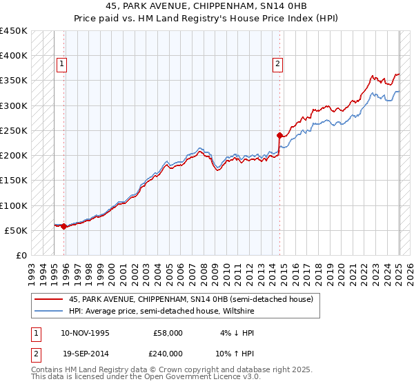 45, PARK AVENUE, CHIPPENHAM, SN14 0HB: Price paid vs HM Land Registry's House Price Index