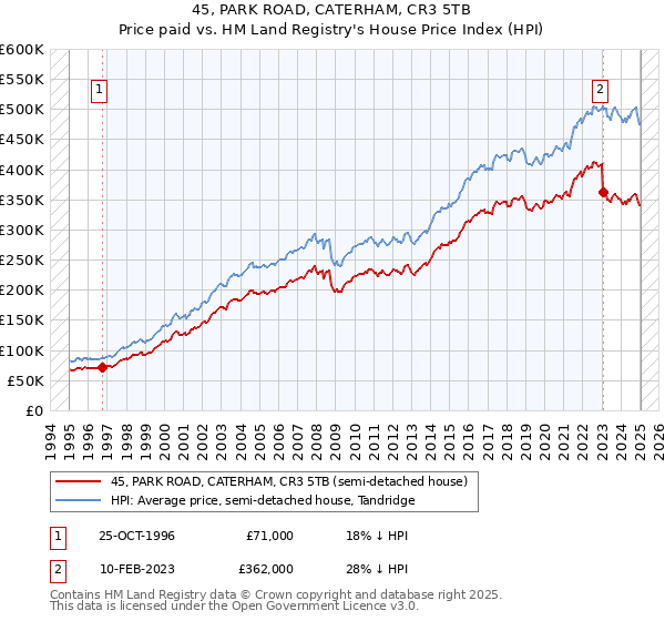 45, PARK ROAD, CATERHAM, CR3 5TB: Price paid vs HM Land Registry's House Price Index