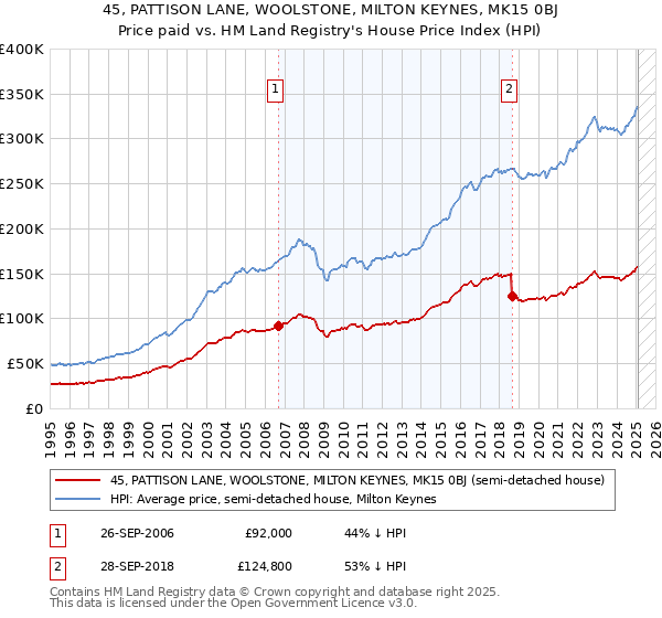 45, PATTISON LANE, WOOLSTONE, MILTON KEYNES, MK15 0BJ: Price paid vs HM Land Registry's House Price Index
