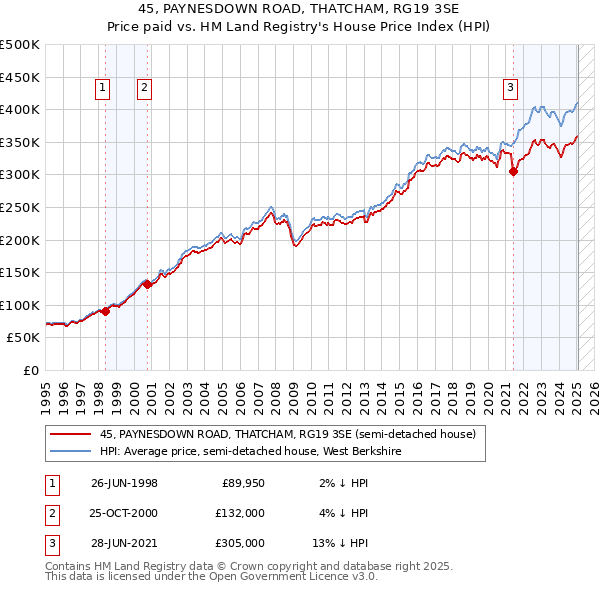 45, PAYNESDOWN ROAD, THATCHAM, RG19 3SE: Price paid vs HM Land Registry's House Price Index