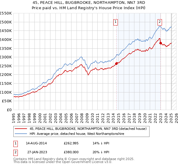 45, PEACE HILL, BUGBROOKE, NORTHAMPTON, NN7 3RD: Price paid vs HM Land Registry's House Price Index