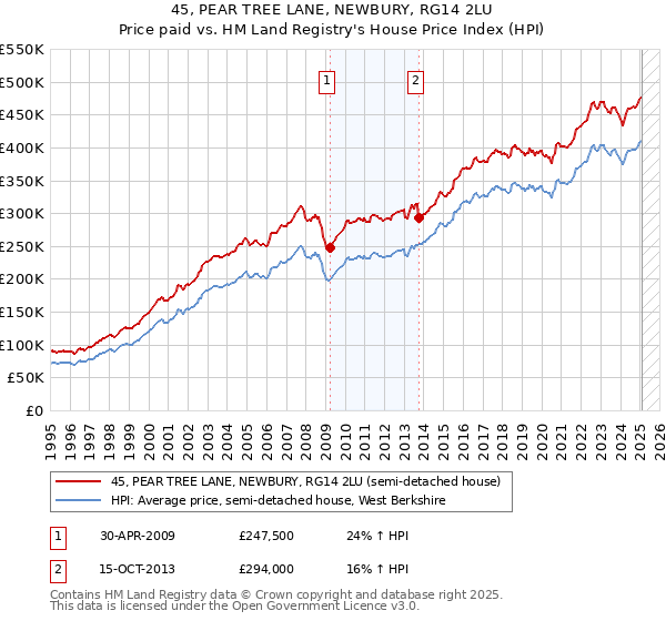 45, PEAR TREE LANE, NEWBURY, RG14 2LU: Price paid vs HM Land Registry's House Price Index