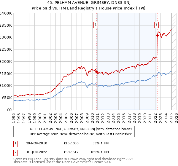 45, PELHAM AVENUE, GRIMSBY, DN33 3NJ: Price paid vs HM Land Registry's House Price Index
