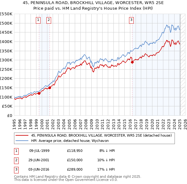 45, PENINSULA ROAD, BROCKHILL VILLAGE, WORCESTER, WR5 2SE: Price paid vs HM Land Registry's House Price Index