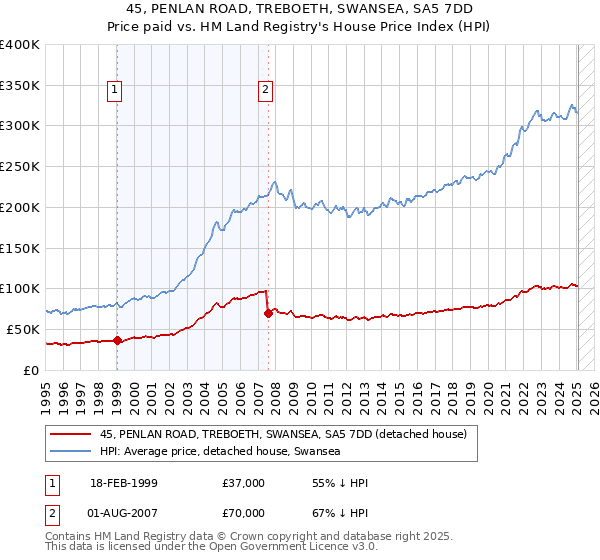 45, PENLAN ROAD, TREBOETH, SWANSEA, SA5 7DD: Price paid vs HM Land Registry's House Price Index