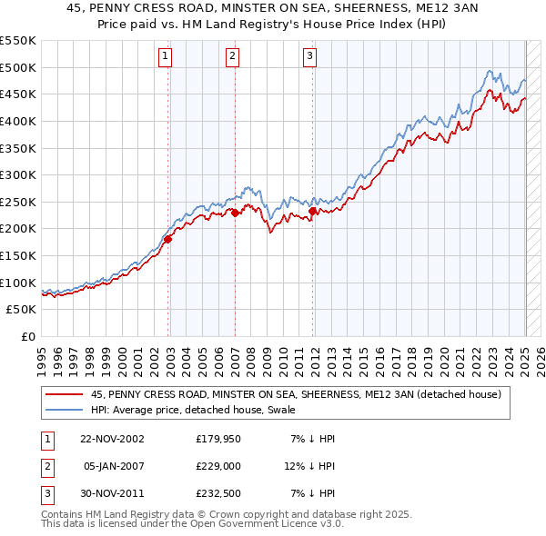 45, PENNY CRESS ROAD, MINSTER ON SEA, SHEERNESS, ME12 3AN: Price paid vs HM Land Registry's House Price Index