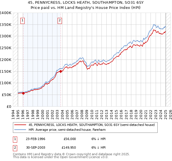 45, PENNYCRESS, LOCKS HEATH, SOUTHAMPTON, SO31 6SY: Price paid vs HM Land Registry's House Price Index