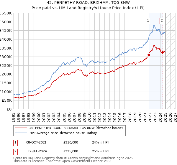 45, PENPETHY ROAD, BRIXHAM, TQ5 8NW: Price paid vs HM Land Registry's House Price Index