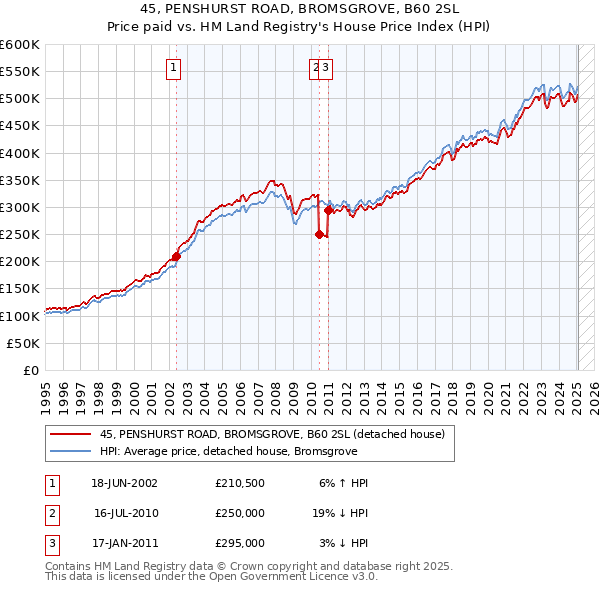 45, PENSHURST ROAD, BROMSGROVE, B60 2SL: Price paid vs HM Land Registry's House Price Index