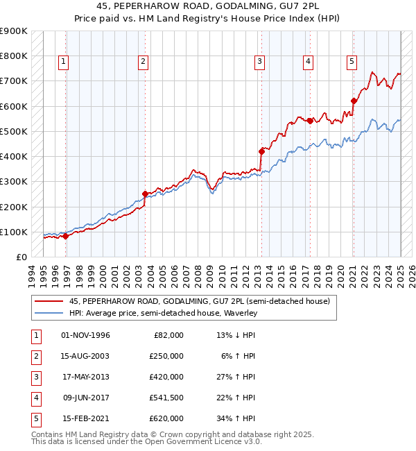 45, PEPERHAROW ROAD, GODALMING, GU7 2PL: Price paid vs HM Land Registry's House Price Index