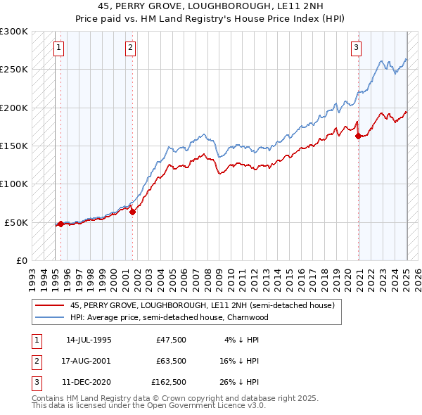 45, PERRY GROVE, LOUGHBOROUGH, LE11 2NH: Price paid vs HM Land Registry's House Price Index