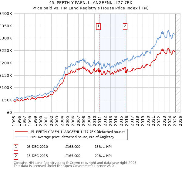 45, PERTH Y PAEN, LLANGEFNI, LL77 7EX: Price paid vs HM Land Registry's House Price Index