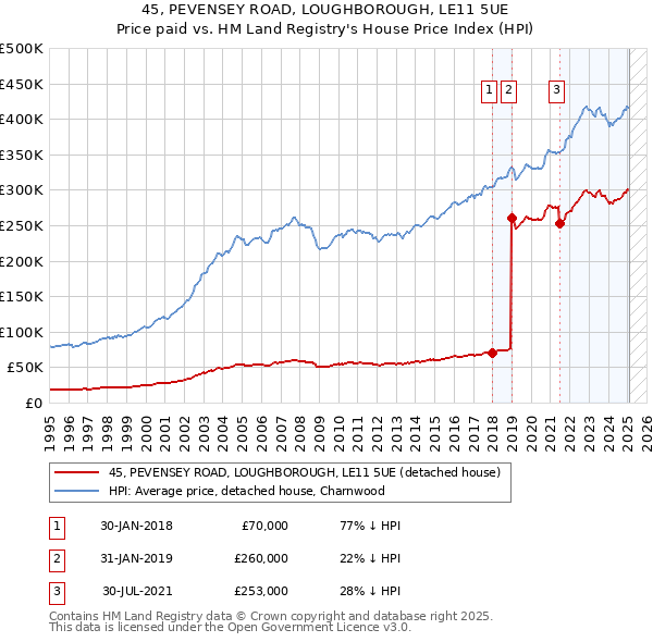 45, PEVENSEY ROAD, LOUGHBOROUGH, LE11 5UE: Price paid vs HM Land Registry's House Price Index