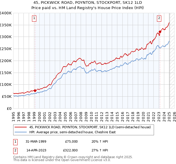 45, PICKWICK ROAD, POYNTON, STOCKPORT, SK12 1LD: Price paid vs HM Land Registry's House Price Index