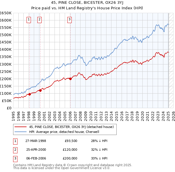 45, PINE CLOSE, BICESTER, OX26 3YJ: Price paid vs HM Land Registry's House Price Index